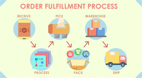 Sales Order Fulfillment (Obsolete) .